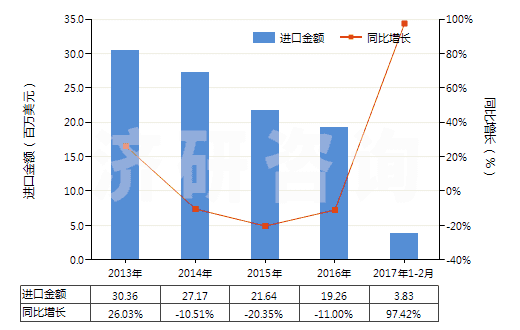 2013-2017年2月中國其他粘土，不論是否煅燒(HS25084000)進口總額及增速統(tǒng)計